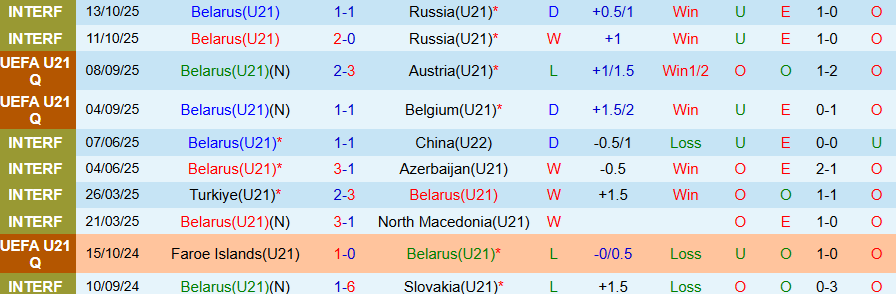 Nhận định U21 Belarus vs U21 Wales, 21h00 ngày 14/11: Cửa dưới cứng đầu - Ảnh 2