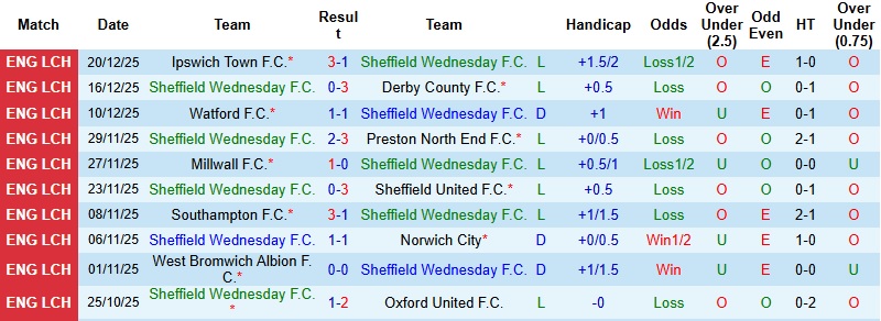 Nhận định Sheffield Wednesday vs Hull City 22h00 ngày 26/12: Tiếp tục chìm sâu - Ảnh 3