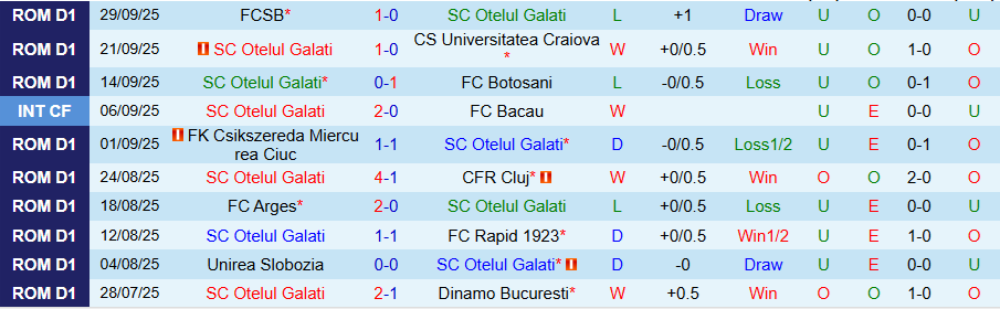 Nhận định Otelul Galati vs Metaloglobus, 21h30 ngày 6/10: Tận dụng thời cơ - Ảnh 2