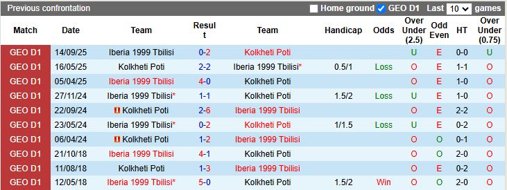 Nhận định Kolkheti Poti vs Iberia 1999 Tbilisi 17h00 ngày 21/11: Tình thế trái ngược - Ảnh 1
