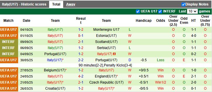Nhận định U17 Ukraine vs U17 Italia 19h30 ngày 7/10: Vượt mặt đối thủ - Ảnh 3