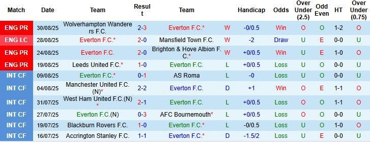 Nhận định Everton vs Aston Villa 21h00 ngày 13/09: Chủ nhà chiến thắng - Ảnh 3