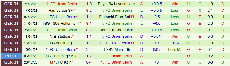 Nhận định Monchengladbach vs Union Berlin 21h30 ngày 28/2: Tiếp đà hưng phấn - Ảnh 3