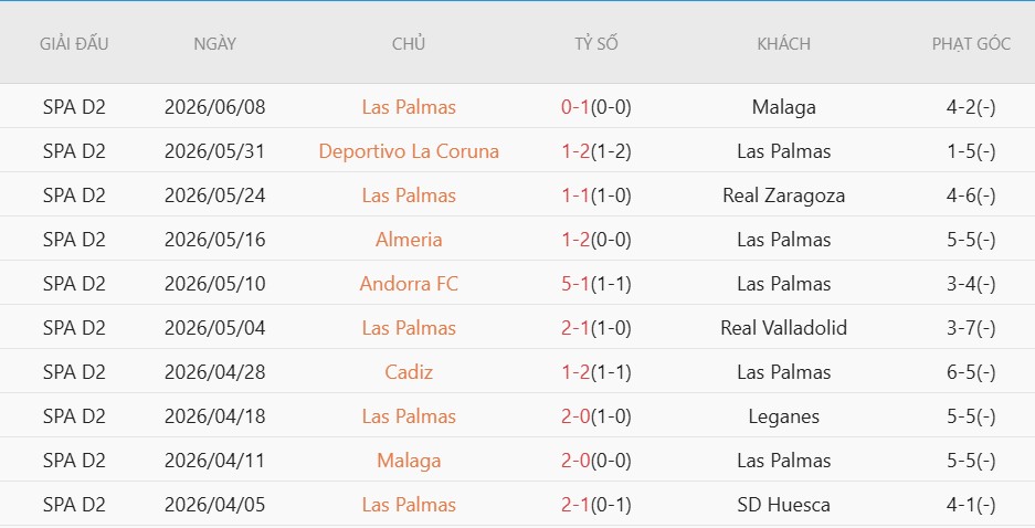 Nhật định phạt góc Malaga vs Las Palmas, 2h00 ngày 11/6 - Ảnh 3