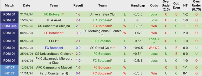 Nhận định Hermannstadt vs Botosani, 22h00 ngày 27/2: Chủ nhà phơi áo - Ảnh 4