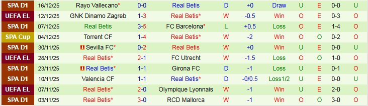 Nhận định Real Murcia vs Real Betis 3h00 ngày 19/12: Đội khách áp đảo - Ảnh 3