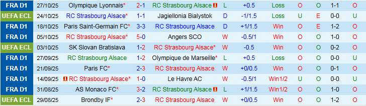 Nhận định Strasbourg vs Auxerre 3h05 ngày 30/10: Điểm tựa sân nhà - Ảnh 2