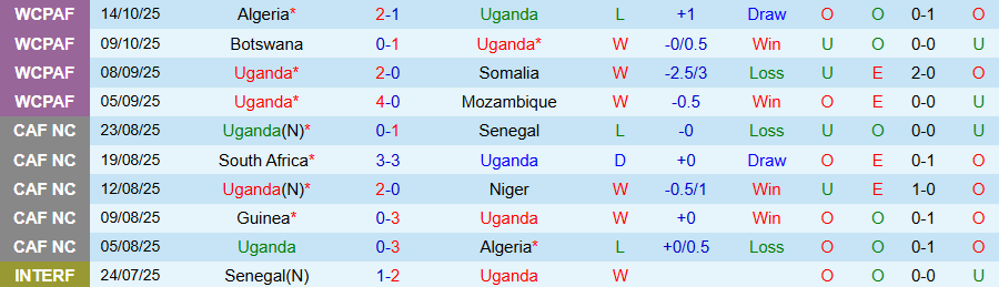 Nhận định Uganda vs Chad, 22h00 ngày 14/11: Khó cưỡng sức mạnh - Ảnh 2