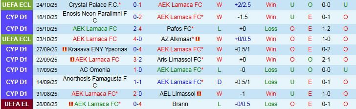 Nhận định AEK Larnaca vs APOEL 0h00 ngày 28/10: Bản lĩnh lên tiếng - Ảnh 2