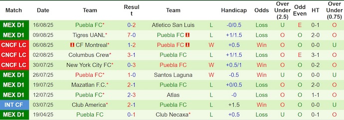 Nhận định, Soi kèo Seattle Sounders vs Puebla 10h ngày 21/8: Sức mạnh áp đảo - Ảnh 2