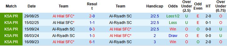Nhận định Al-Riyadh vs Al Hilal 0h30 ngày 26/1: Bắt nạt chủ nhà - Ảnh 4