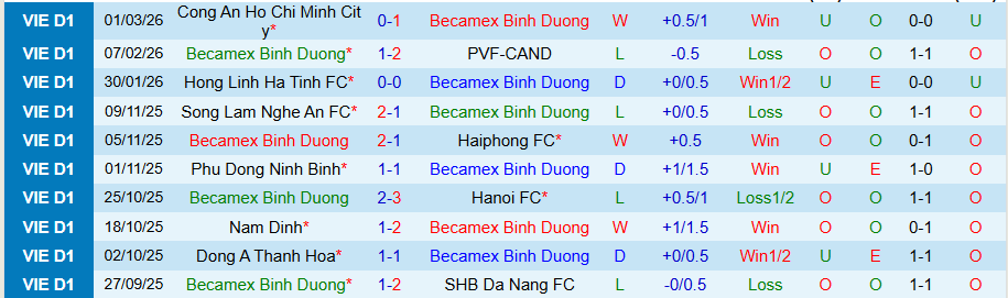 Nhận định Becamex TPHCM vs Thể Công Viettel, 18h00 ngày 8/3: Chia điểm - Ảnh 2