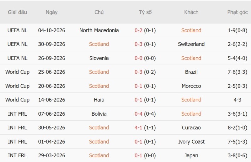 Nhật định phạt góc Scotland vs Slovenia, 01h45 ngày 7/10 - Ảnh 3