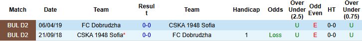 Nhận định, Soi kèo Dobrudzha vs CSKA 1948 Sofia 23h00 ngày 08/08: Hòa là đẹp - Ảnh 4