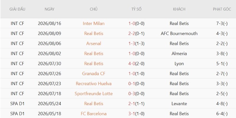 Nhật định phạt góc Real Betis vs Sociedad, 2h00 ngày 22/8 - Ảnh 3