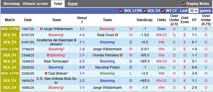 Nhận định, Soi kèo Blooming vs Club Deportivo Guabira 6h ngày 22/7: Chiến thắng đơn giản - Ảnh 1
