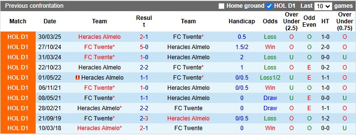 Nhận định Twente vs Heracles Almelo 17h15 ngày 5/10: Nối dài chuỗi thắng - Ảnh 1