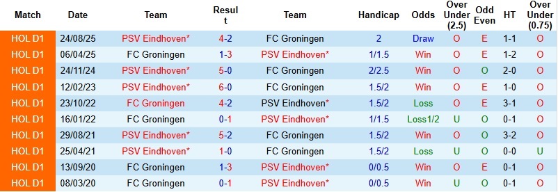Nhận định Groningen vs PSV 22h45 ngày 8/2: Băng băng về đích - Ảnh 2