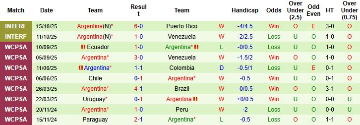 Nhận định Angola vs Argentina 23h00 ngày 14/11: Sức mạnh nhà vô địch - Ảnh 2