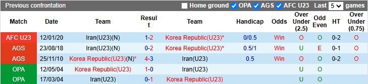 Nhận định U23 Hàn Quốc vs U23 Iran 18h30 ngày 7/1: Đại chiến ngày ra quân - Ảnh 1