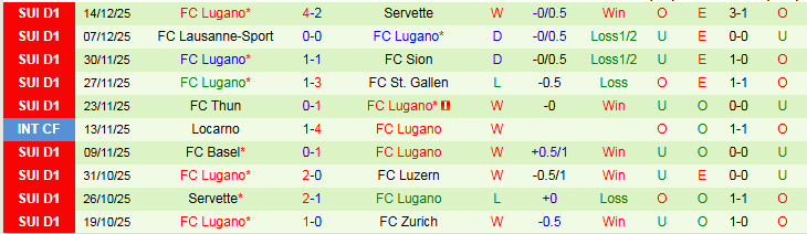 Nhận định Zurich vs Lugano 2h30 ngày 18/12: Chuyến đi khó khăn - Ảnh 3