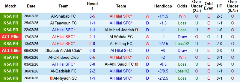 Nhận định Al Hilal vs Al Najma 2h00 ngày 7/3: Khoảng cách đẳng cấp - Ảnh 3