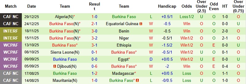 Nhận định Sudan vs Burkina Faso 23h00 ngày 31/12: Hơn nhau ở bản lĩnh - Ảnh 4