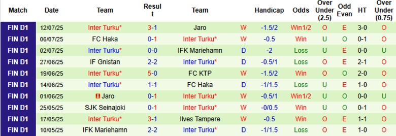 Nhận định, Soi kèo FC KTP vs Inter Turku, 22h00 ngày 18/7: Nhấn chìm đối thủ - Ảnh 3