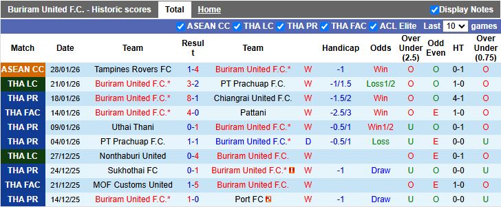 Nhận định Buriram United vs Bangkok United 19h00 ngày 1/2: Sức mạnh áp đảo - Ảnh 2