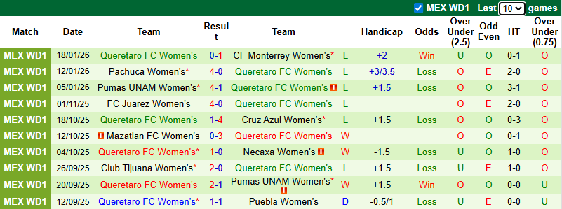 Nhận định Nữ Chivas Guadalajara vs Nữ Queretaro 8h06 ngày 22/1: Mở tiệc sân nhà - Ảnh 2