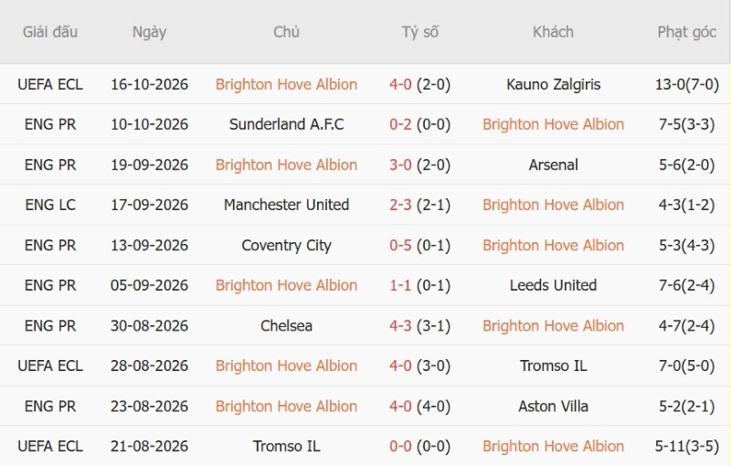 Nhật định phạt góc Brighton vs Crystal Palace, 20h00 ngày 18/10 - Ảnh 3