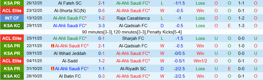 Nhận định Al-Ahli Saudi vs Al-Fayha, 22h30 ngày 30/12: Khó thắng đậm - Ảnh 2