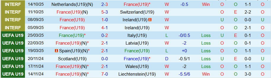 Nhận định U19 Pháp vs U19 Faroe, 19h00 ngày 12/11: Thắng vừa đủ - Ảnh 2