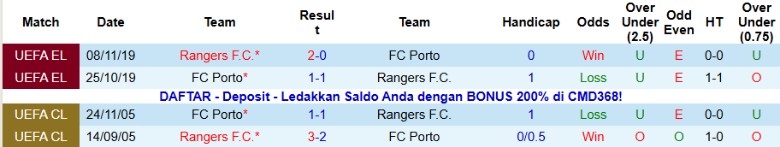 Nhận định Porto vs Rangers, 3h00 ngày 30/1: Khép lại vòng bảng - Ảnh 2