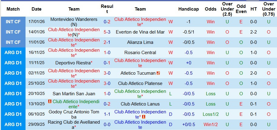 Nhận định Independiente vs Estudiantes 6h ngày 24/1: Ca khúc khải hoàn - Ảnh 1