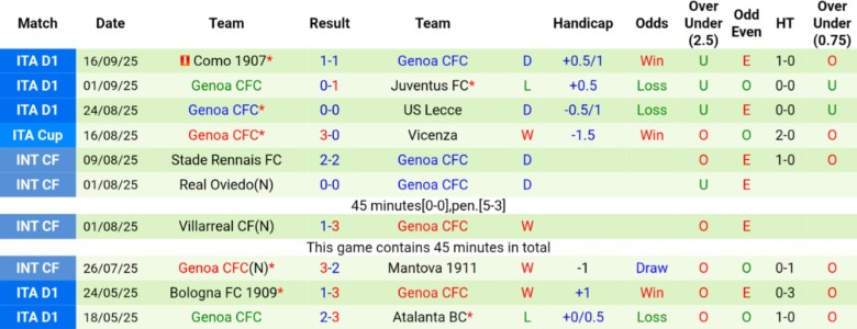 Nhận định Bologna vs Genoa, 20h00 ngày 20/9: Bước ngoặt thay đổi - Ảnh 4