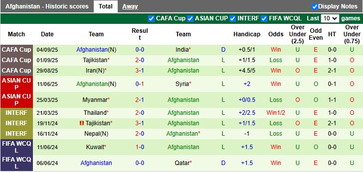 Nhận định Pakistan vs Afghanistan 16h00 ngày 9/10: Đấu vì danh dự - Ảnh 3