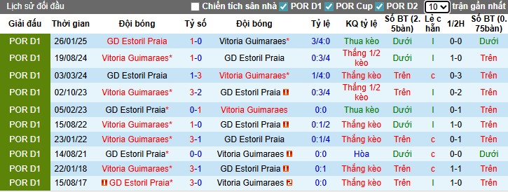 Nhận định Vitoria Guimaraes vs Estoril Praia, 0h ngày 17/08: Ưu thế sân nhà - Ảnh 2