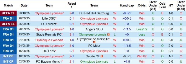 Nhận định Lyon vs Toulouse, 20h00 ngày 5/10: Duy trì vị thế - Ảnh 3