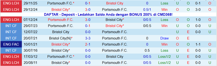 Nhận định Bristol City vs Portsmouth, 22h00 ngày 1/1: Niềm vui ở lại - Ảnh 3