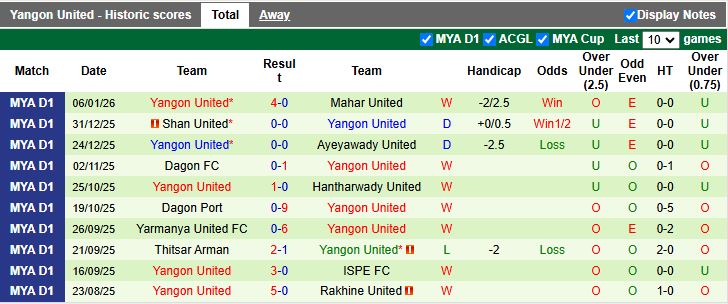 Nhận định Rakhine United vs Yangon United 16h30 ngày 12/1: Chủ nhà lép vế - Ảnh 3