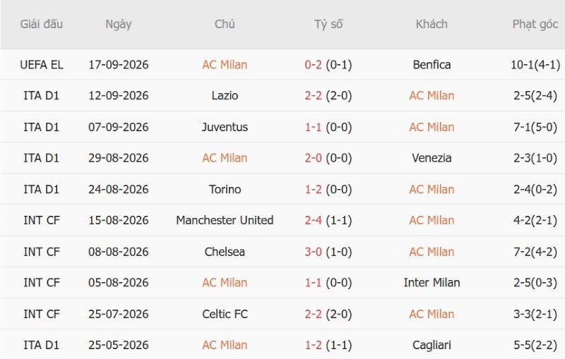Nhật định phạt góc AC Milan vs Lecce, 01h45 ngày 21/9 - Ảnh 3