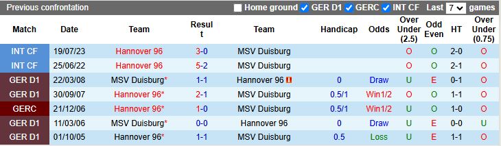 Nhận định Hannover 96 vs MSV Duisburg 16h00 ngày 9/1: Bài toán không khó - Ảnh 1