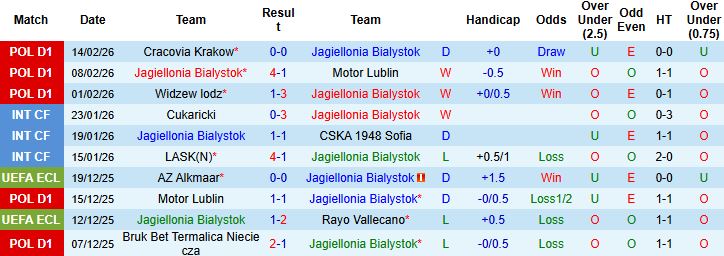 Nhận định Jagiellonia Bialystok vs Fiorentina 03h00 ngày 20/02: Bất phân thắng bại - Ảnh 3