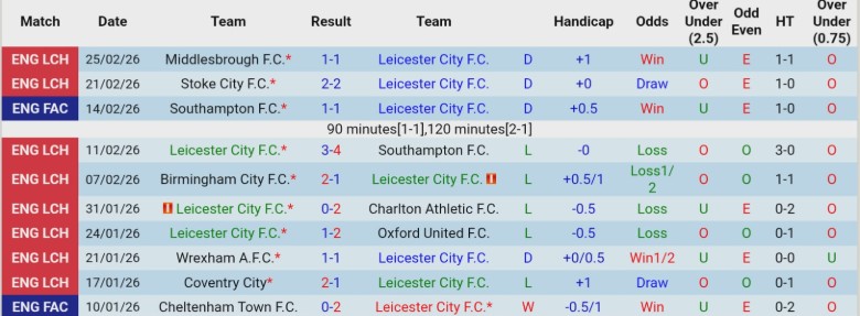 Nhận định Leicester City vs Norwich City, 19h30 ngày 28/2: Tình cảnh bi đát - Ảnh 3