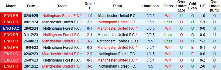 Nhận định Nottingham vs MU 22h00 ngày 01/11: Đại náo City Ground - Ảnh 4
