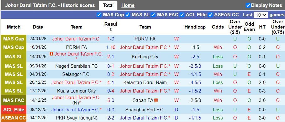 Nhận định Johor Darul Ta'zim vs Shan United 16h30 ngày 29/1: Chủ nhà dạo chơi - Ảnh 1
