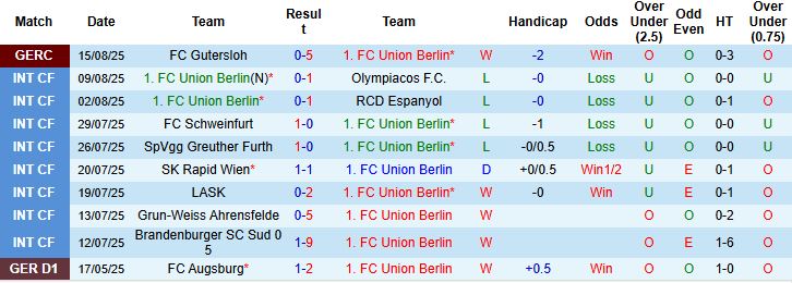 Nhận định Union Berlin vs Stuttgart 20h30 ngày 23/08: Khách đáng tin - Ảnh 3