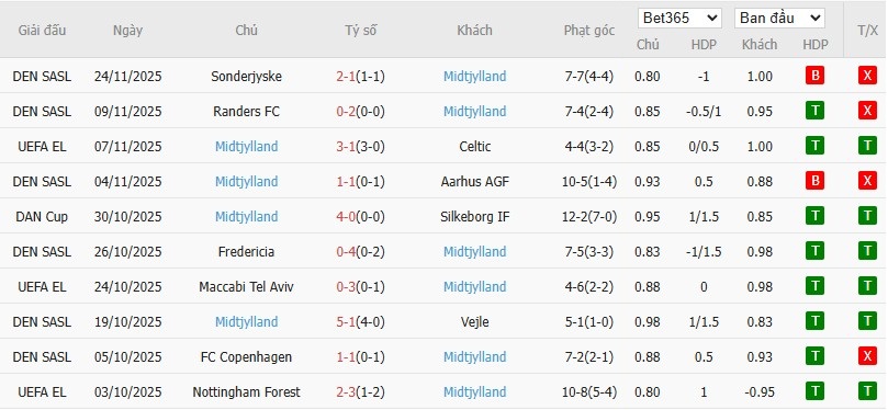 Nhật định phạt góc AS Roma vs Midtjylland, 0h45 ngày 28/11 - Ảnh 4