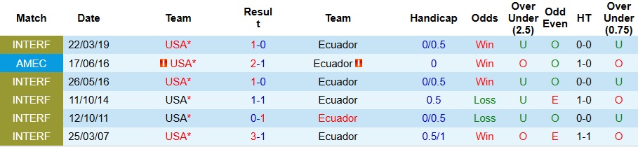 Nhận định Mỹ vs Ecuador 7h37 ngày 11/10: Bất phân thắng bại - Ảnh 3